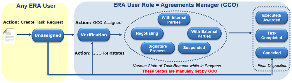 Workflow illustration shows process for ERA users and agreements managers.  See description in link below the image for the Workflow States and Transitions.