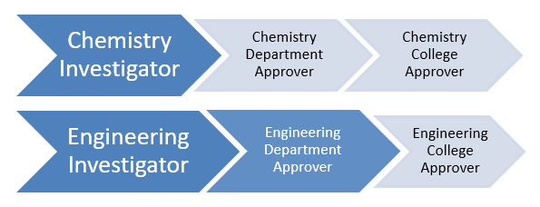 Flowchart showing example of approval hierarchy
