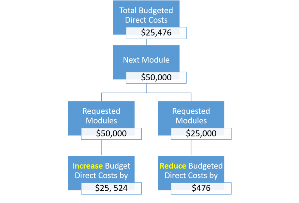 Organzation chart of an example of modular budget. Top level - Total Budgeted Direct Costs followed by Next Module broken into Requested Modules where one is and increase in budget and the other a reduction in budget.