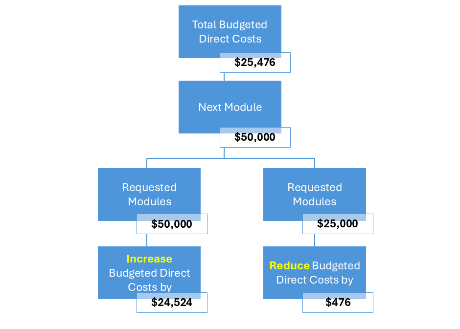 Organzation chart of an example of modular budget. Top level - Total Budgeted Direct Costs followed by Next Module broken into Requested Modules where one is and increase in budget and the other a reduction in budget.